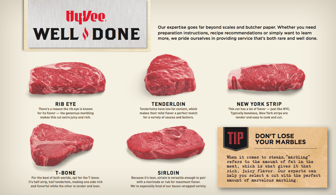 Chart showing different cuts of steak.