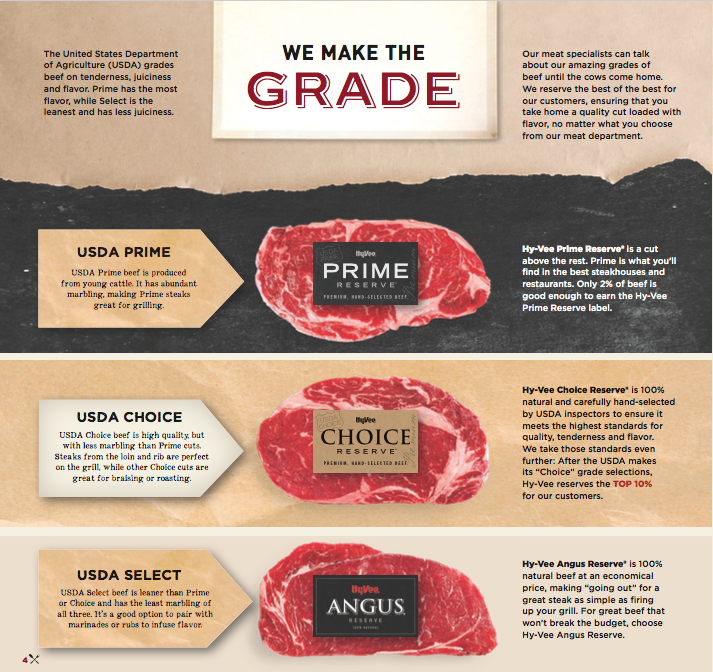 Chart on different grades of steak